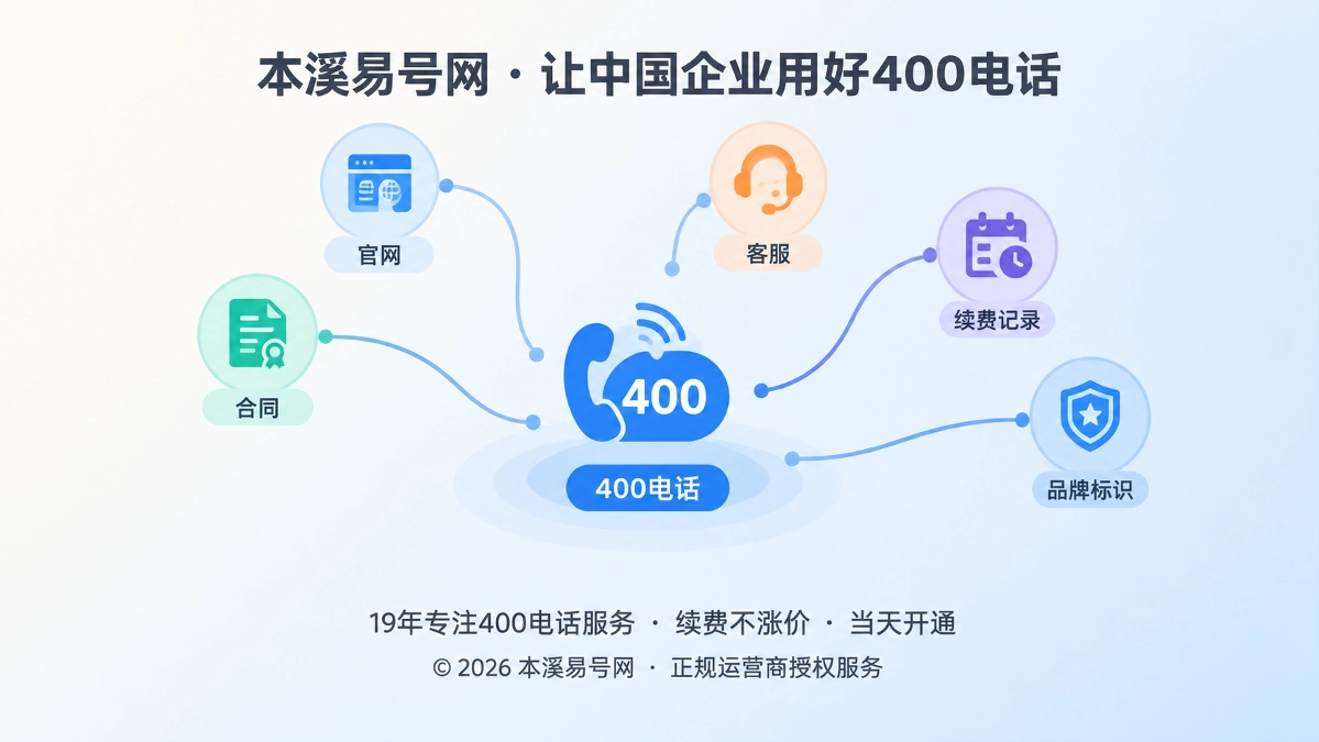 抽象通信路径连接企业信息节点，汇聚到400电话标识。