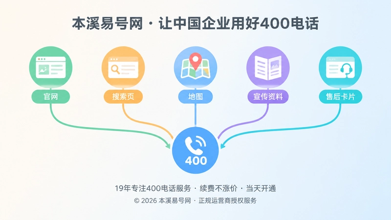 企业多个渠道号码信息统一时间线配图