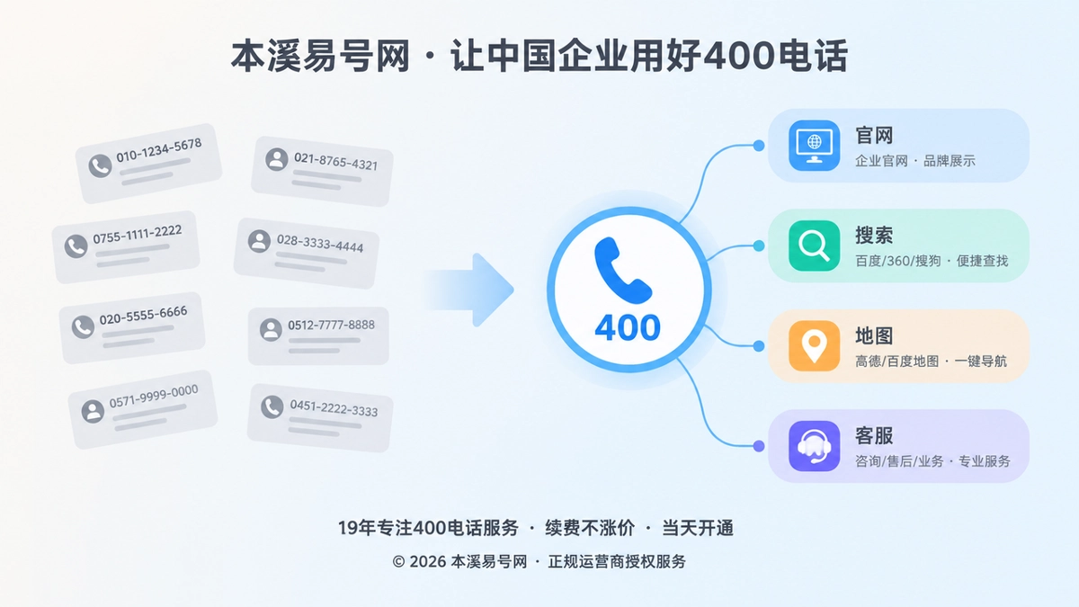 400电话作为企业通信主数据的对比式配图