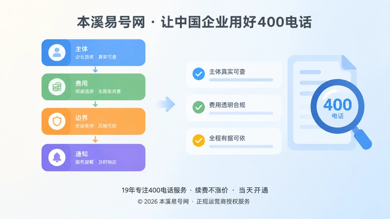 400电话主体费用边界通知四项证据链示意图