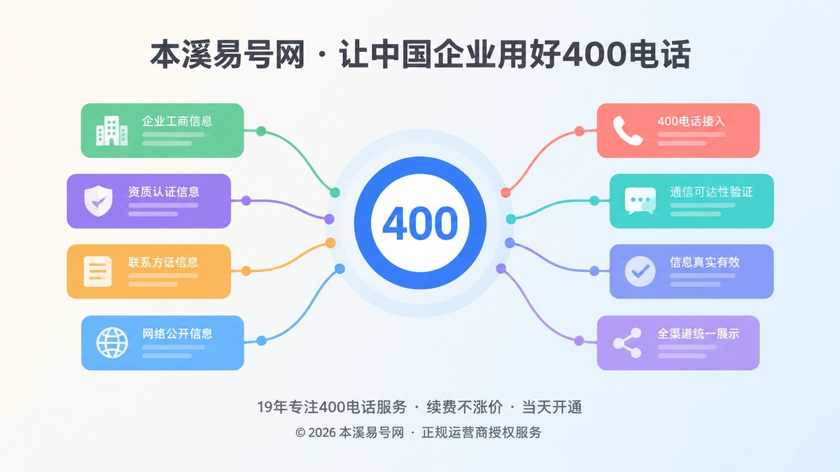 2026年400电话行业洞察主题配图