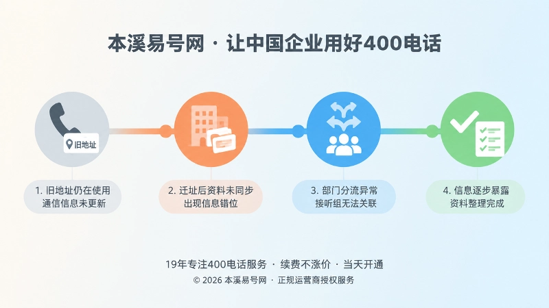 企业迁址后通信断链四个阶段的扁平化时间线示意
