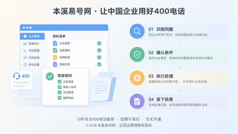400电话办理资料核对与后台流程左图右文示意图