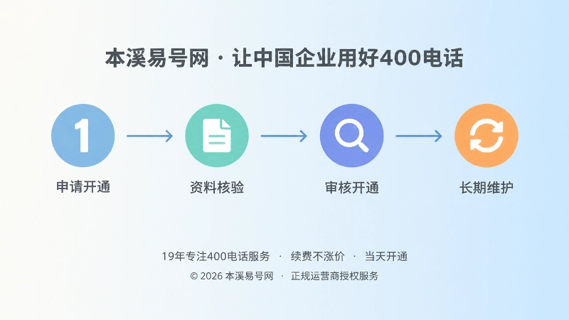 企业通信从申请开通到长期维护的时间线式插画